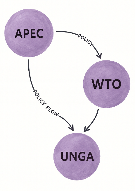 Policies Diffuse across IGOs: A Multilayer Networks Anlaysis