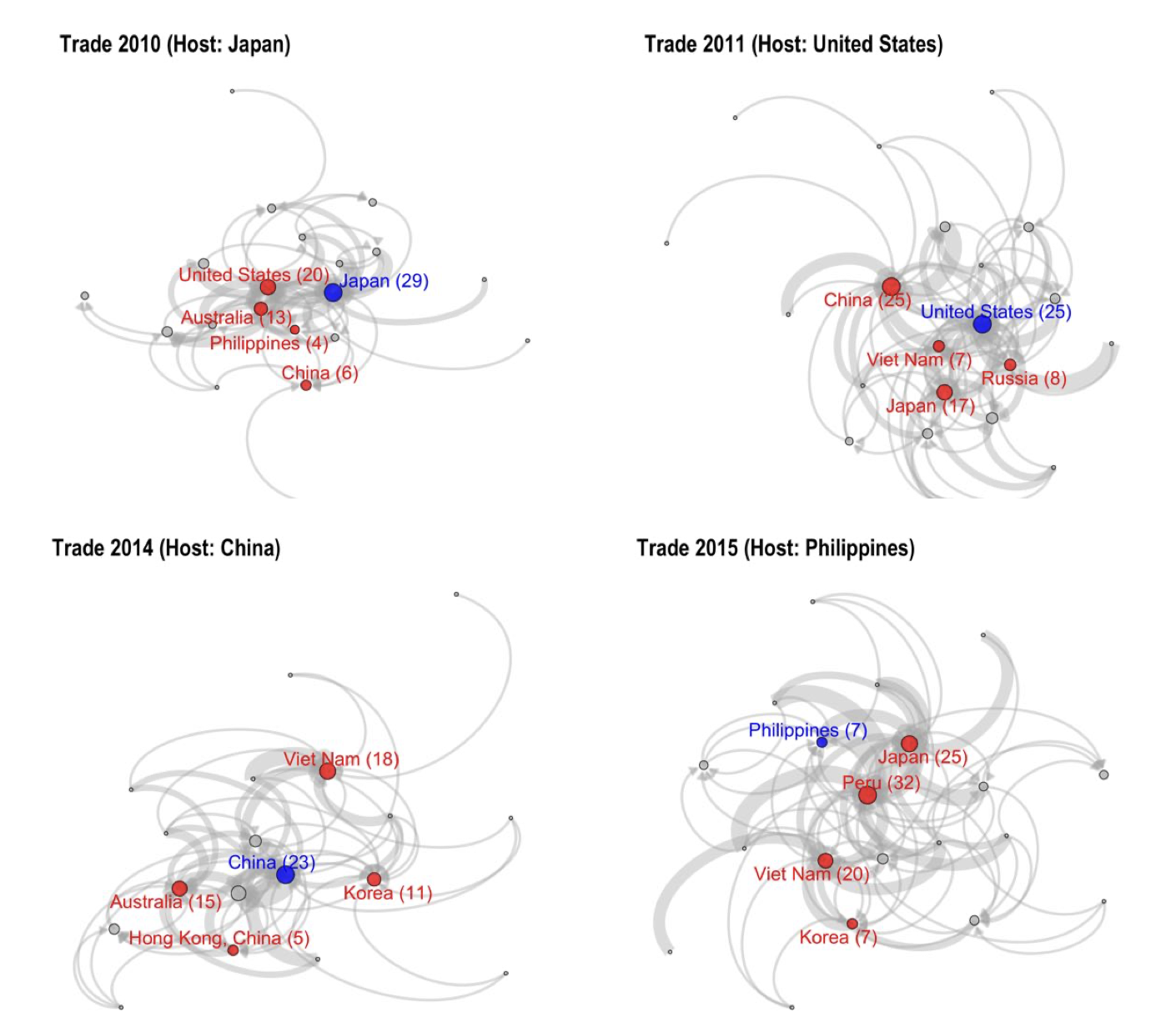 Relational Strategic Alignments of Non-Binding IGOs: The Case of APEC